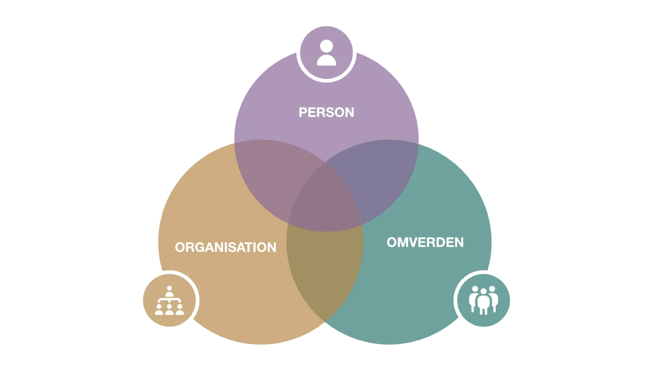 VENN-diagram, der viser person, ogranisation og omverden.