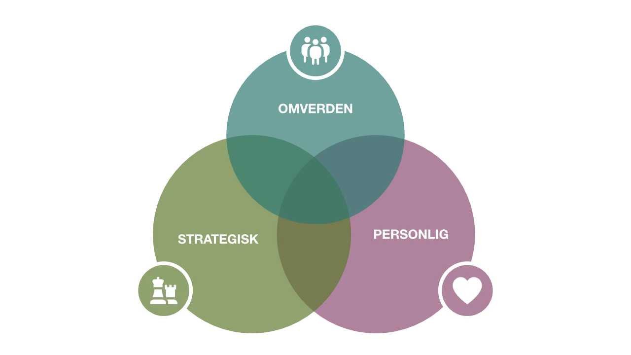 VENN-diagram, der viser omverden, strategisk og personlig.