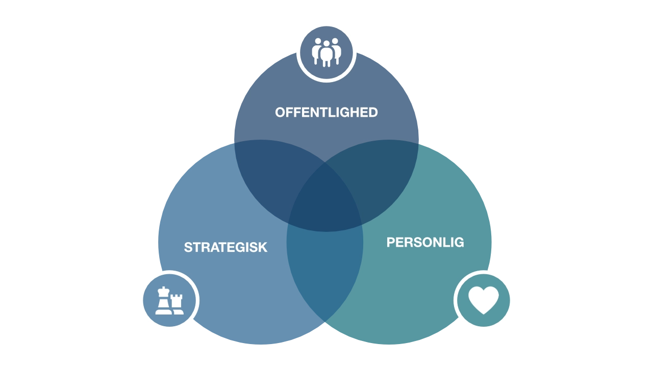 VENN-diagram, der viser offentlighed, strategisk og personlig.