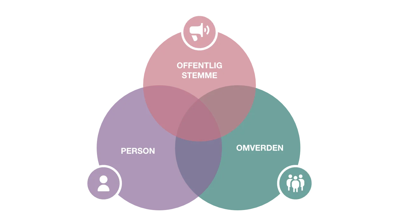VENN-diagram, der viser offentlig stemme, person og omverden.