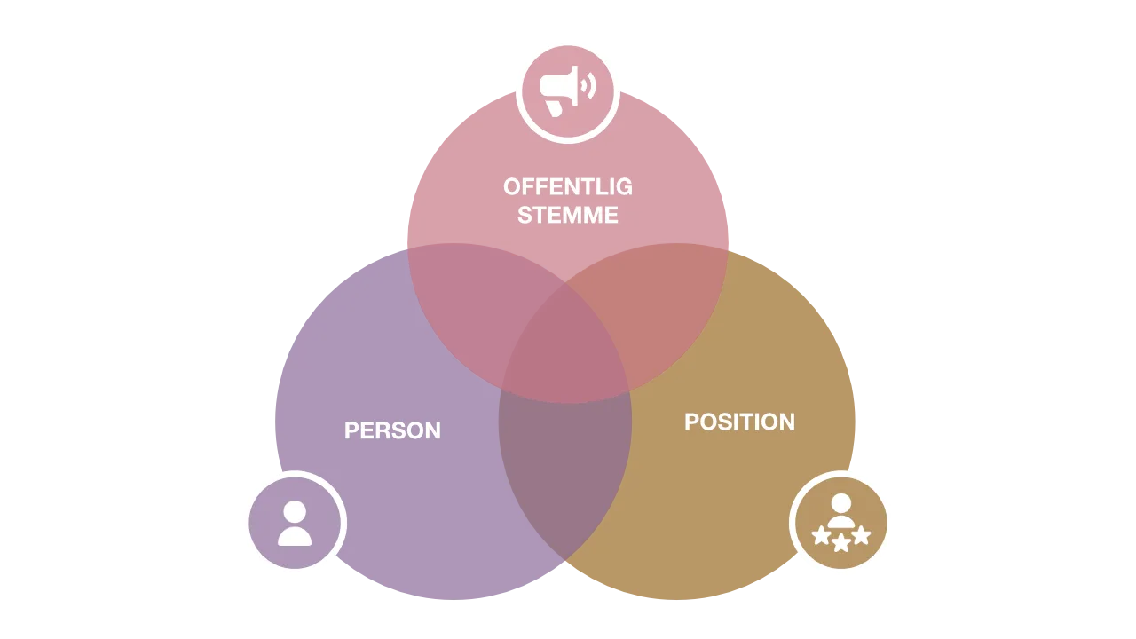 VENN-diagram, der viser person, offentlig stemme og position