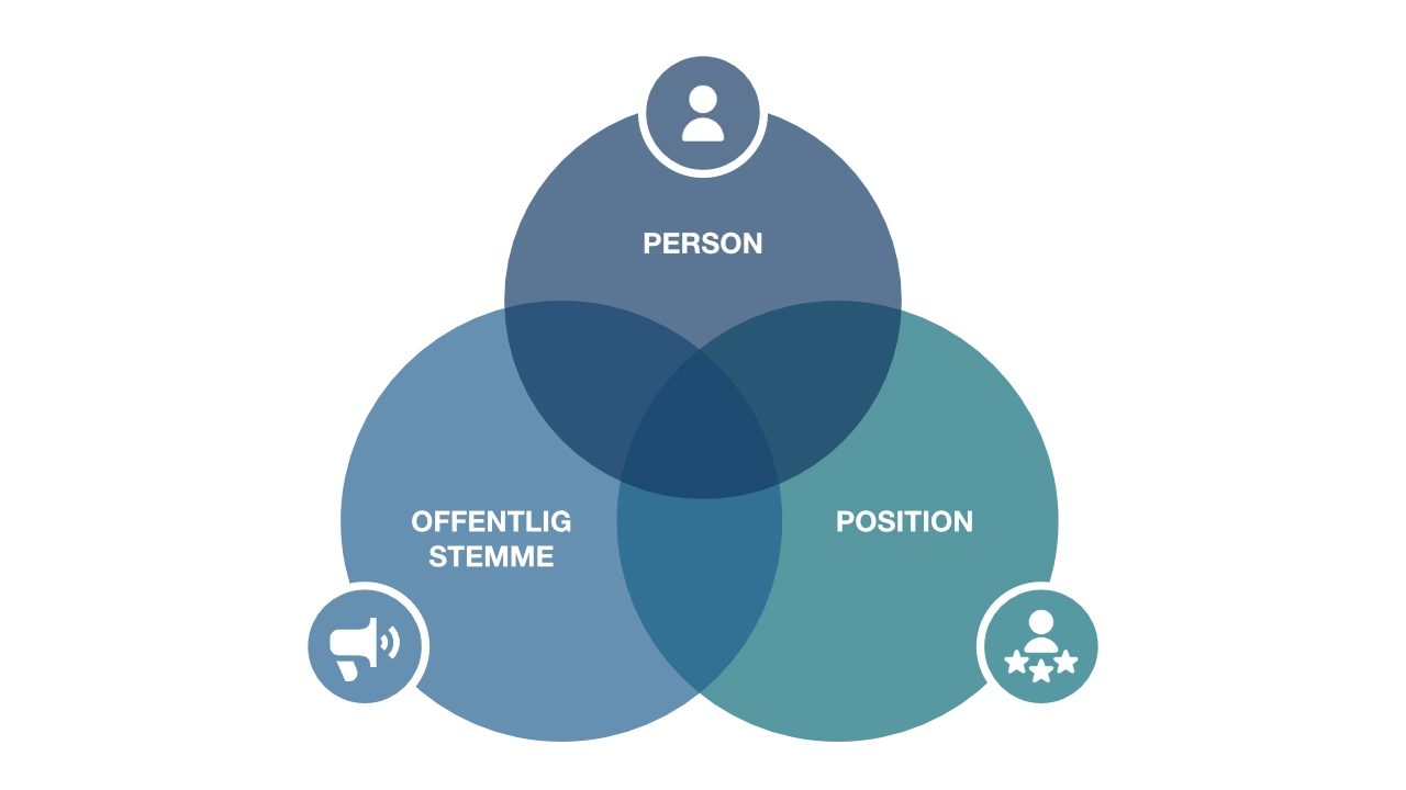 VENN-diagram, der viser person, offentlig stemme og position