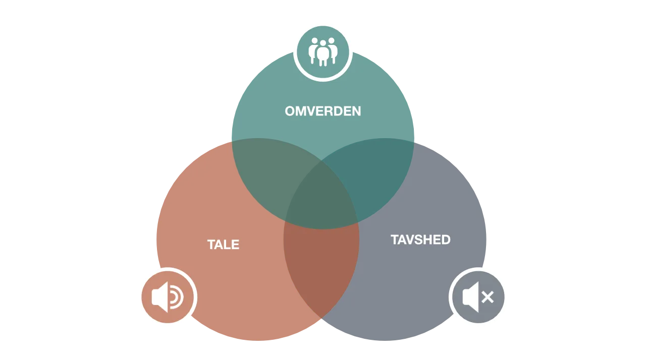 VENN-diagram, der viser omverden, tale og tavshed.