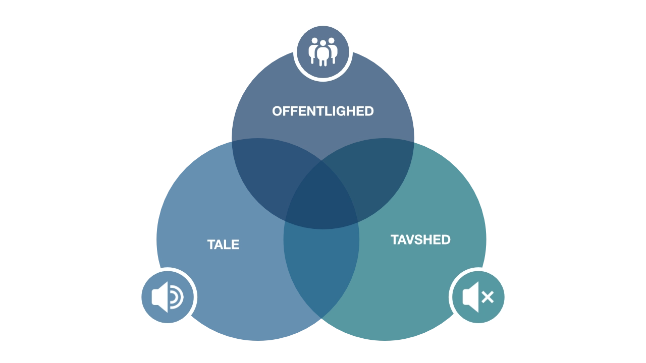 VENN-diagram, der viser offentlighed, tale og tavshed.